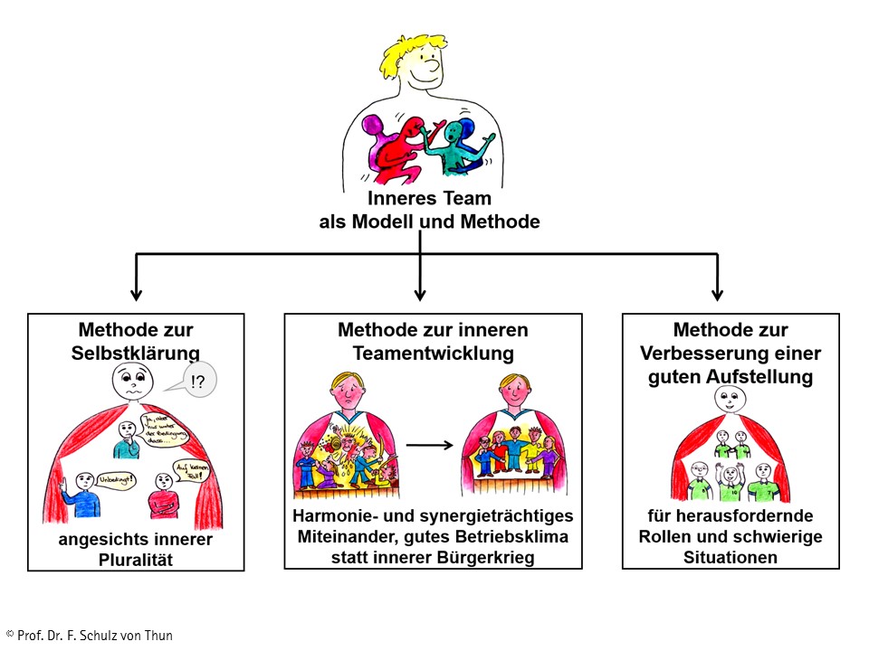 Das Innere Team Schulz Von Thun Spezialkurs: Selbstcoaching mit dem Inneren Team - KBT Kommunikations